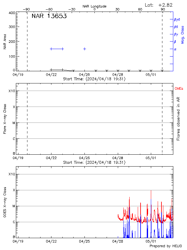 Plot of History