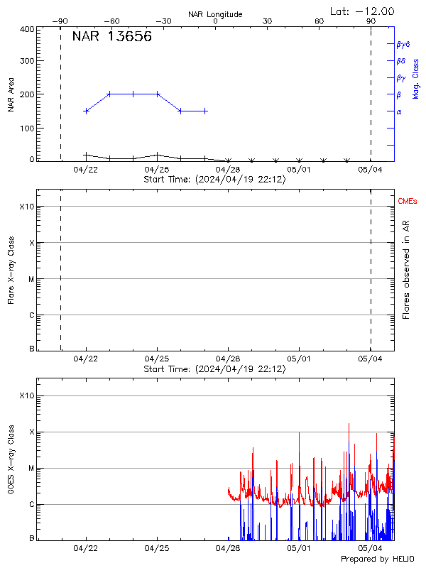 Plot of History