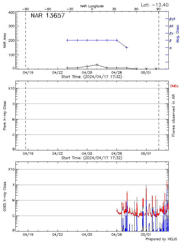 Plot of History