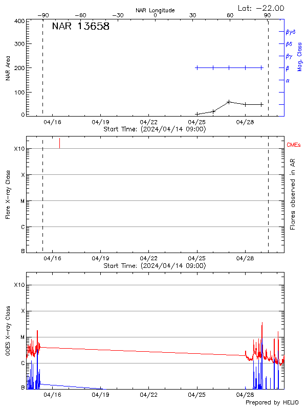 Plot of History