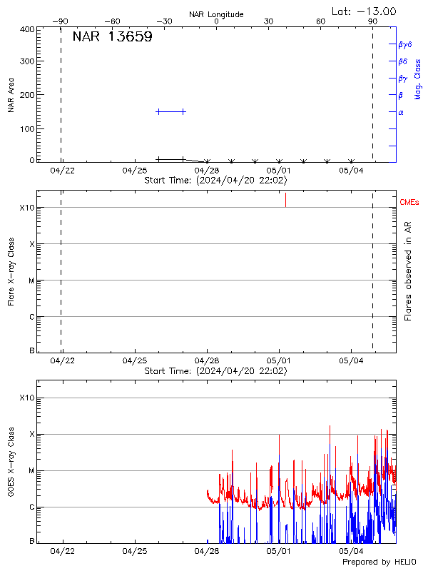 Plot of History