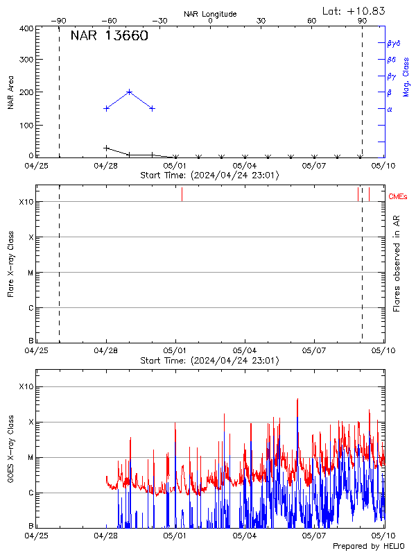 Plot of History