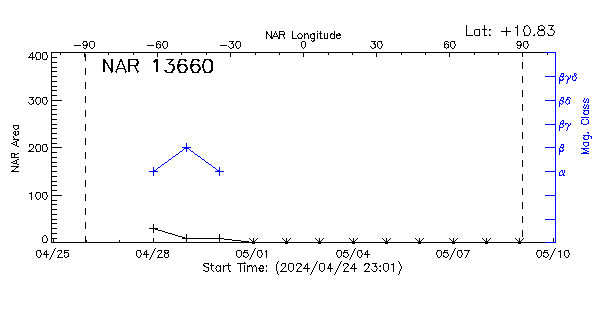 Active Region 13660