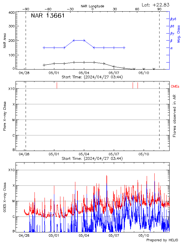 Plot of History