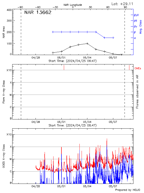 Plot of History