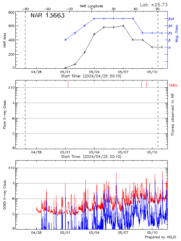 Plot of History