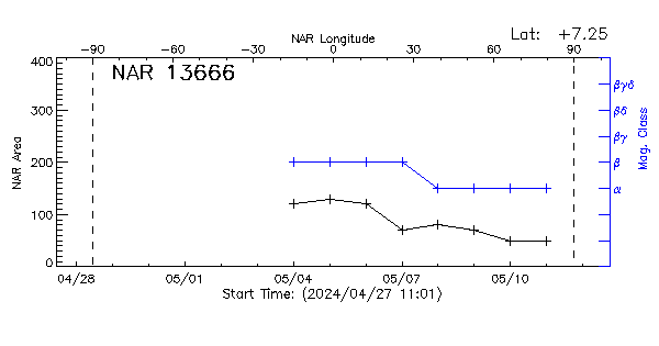 Active Region 13666