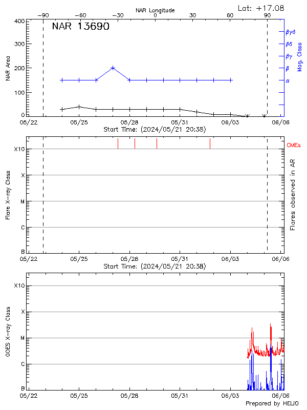 Plot of History