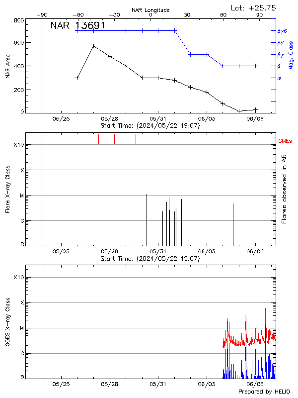 Plot of History