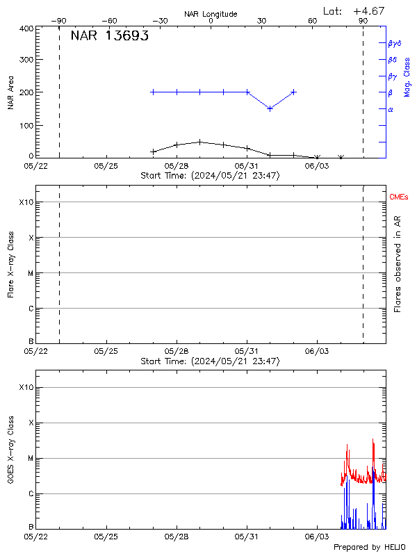 Plot of History