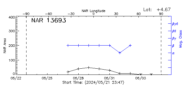 Active Region 13693