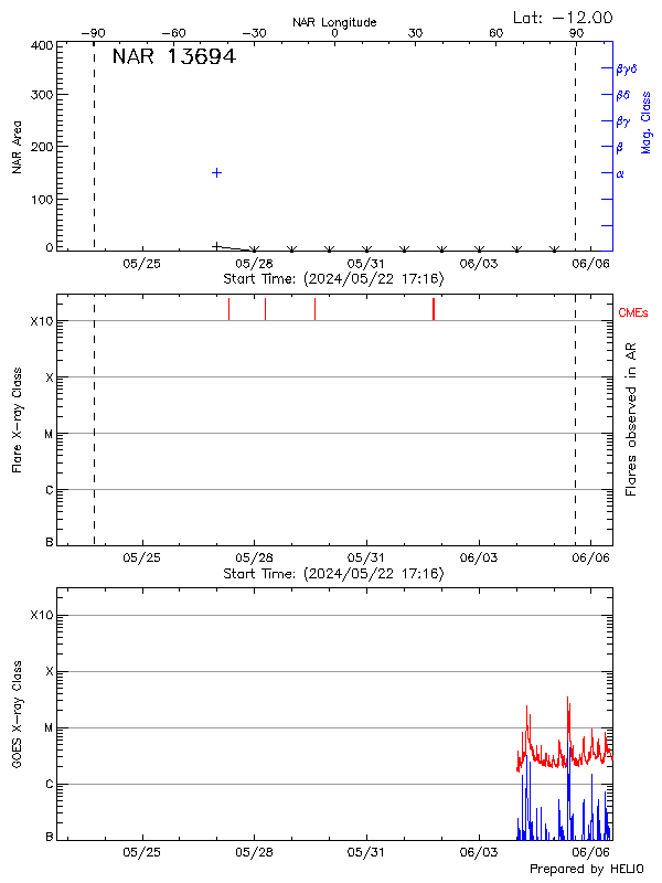 Plot of History