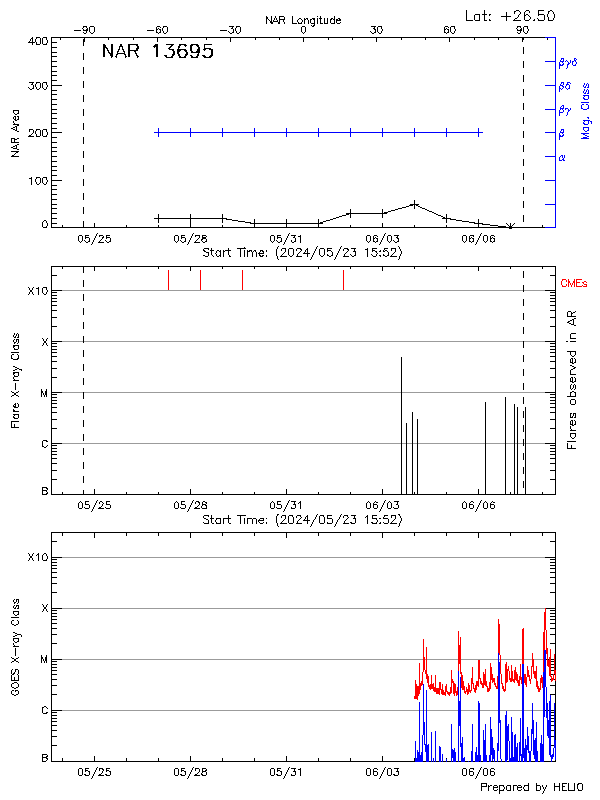 Plot of History