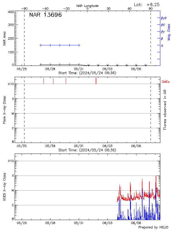 Plot of History