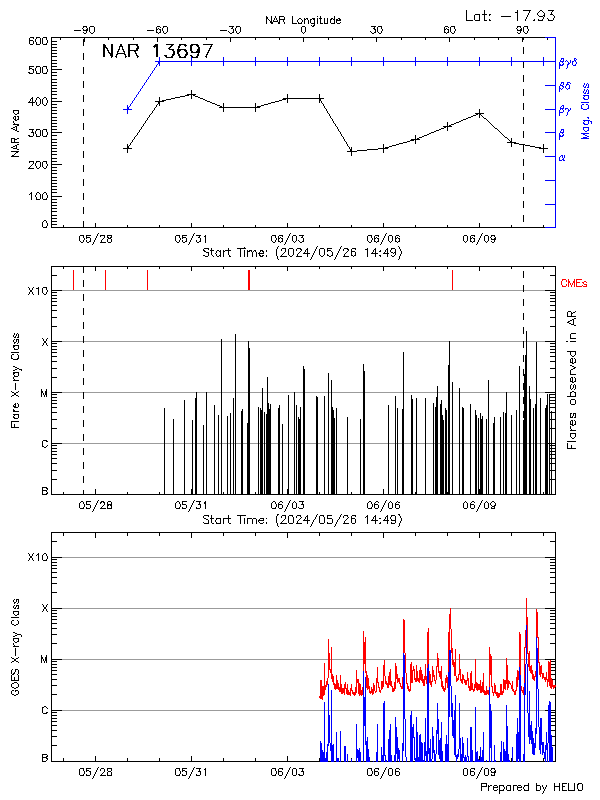 Plot of History