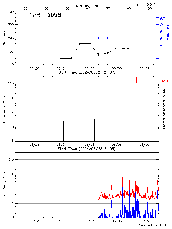 Plot of History