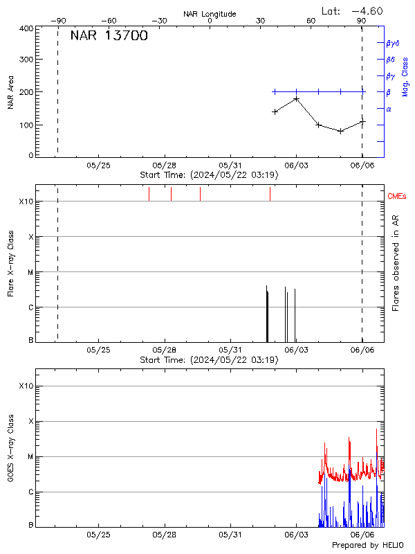 Plot of History