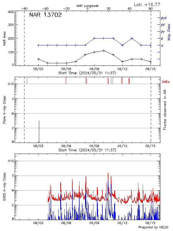 Plot of History