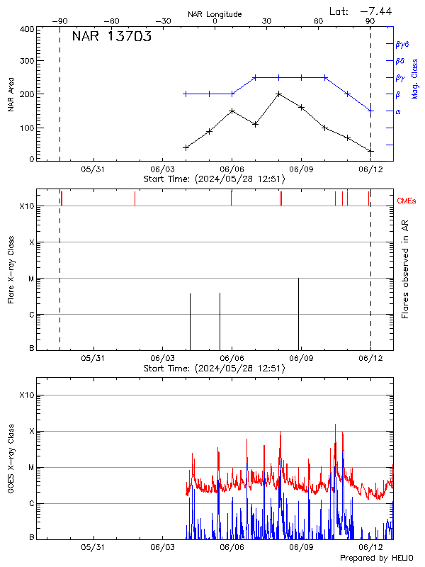 Plot of History