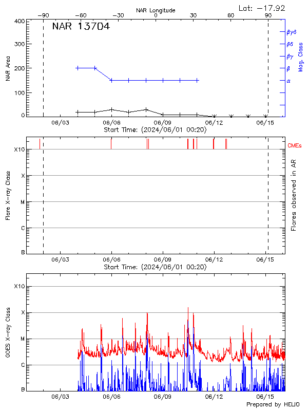 Plot of History