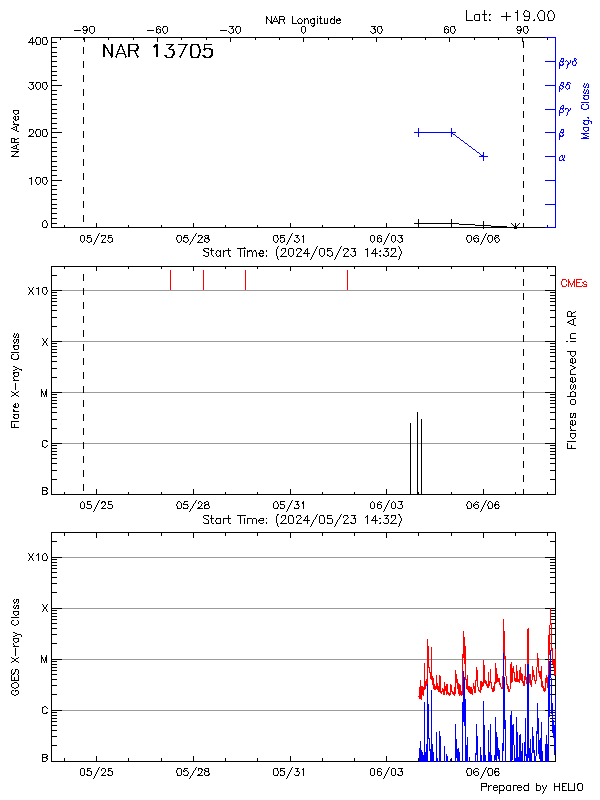 Plot of History