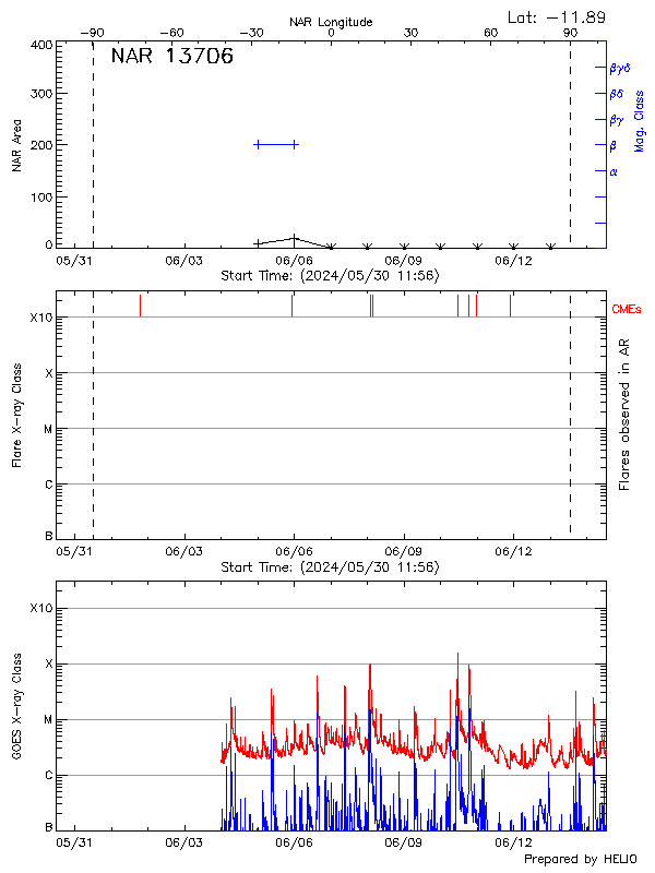 Plot of History