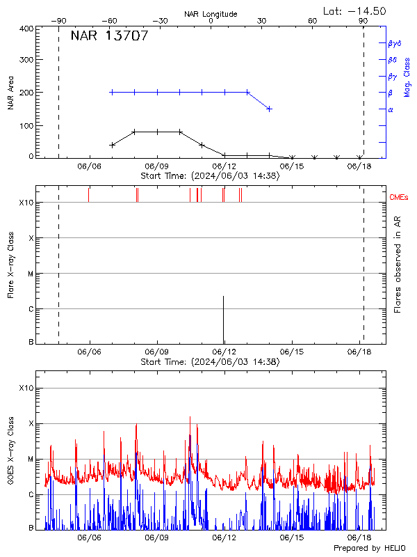 Plot of History