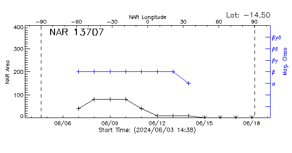 Active Region 13707