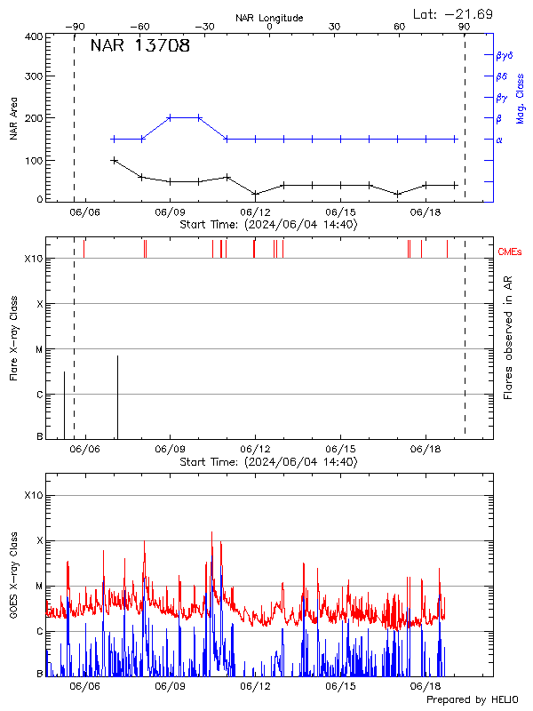 Plot of History