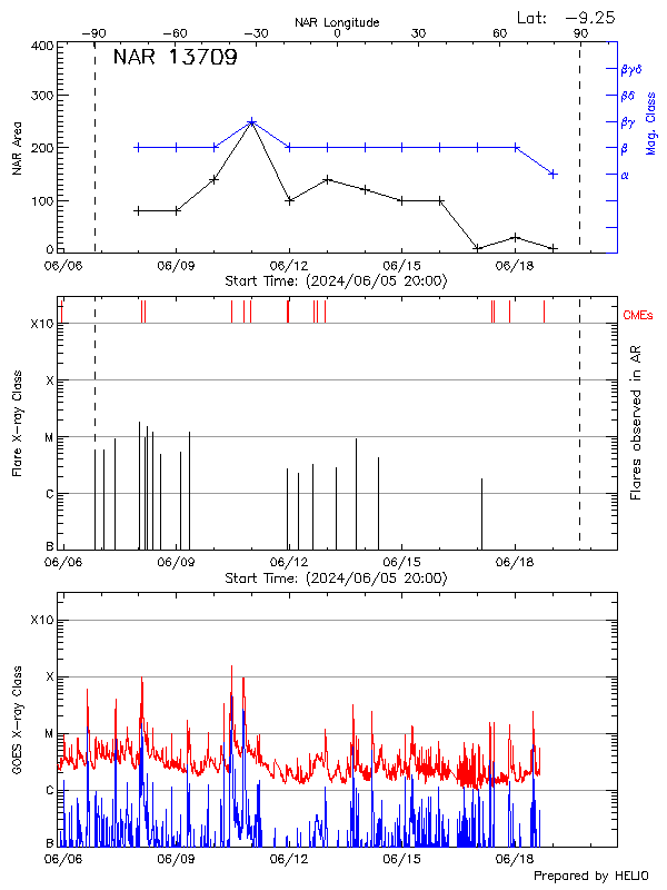 Plot of History