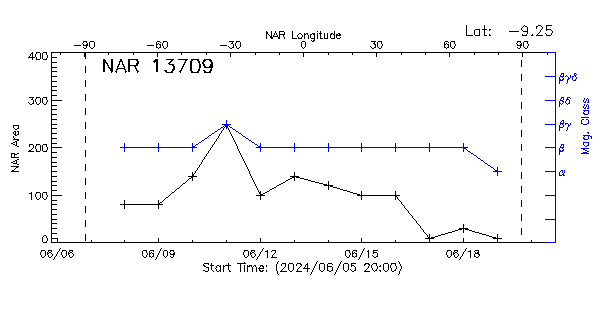 Active Region 13709