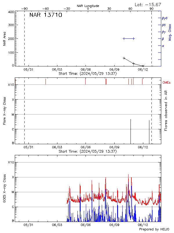 Plot of History