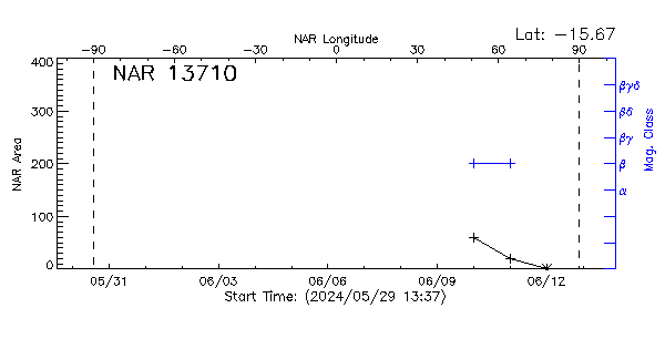 Active Region 13710
