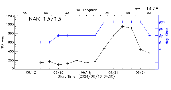Active Region 13713