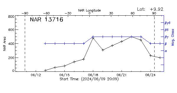 Active Region 13716