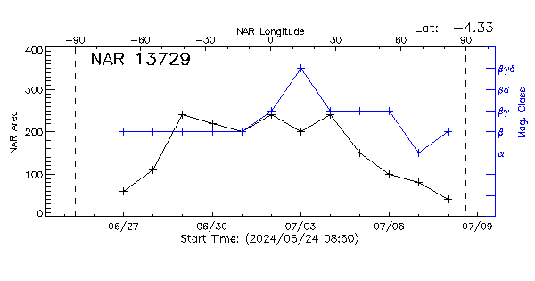 Active Region 13729