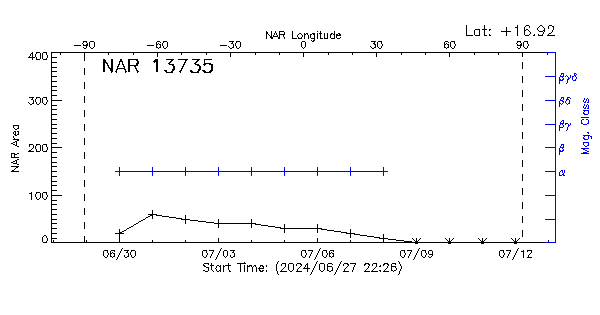 Active Region 13735