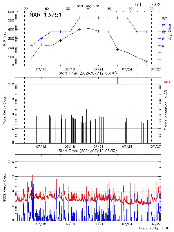 Plot of History