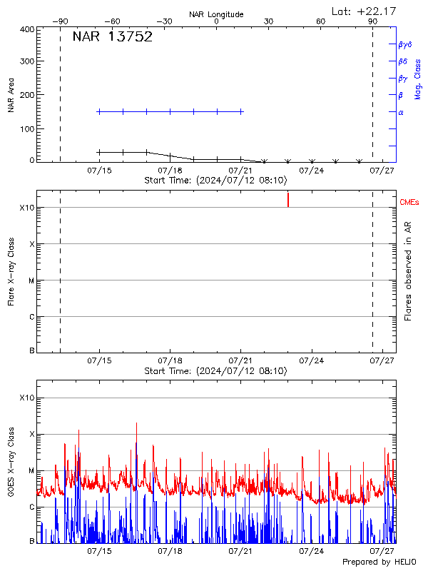 Plot of History