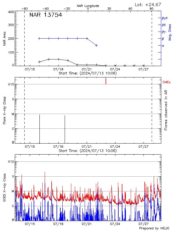 Plot of History