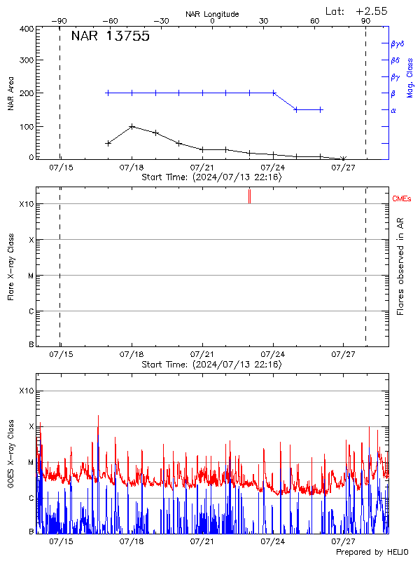 Plot of History