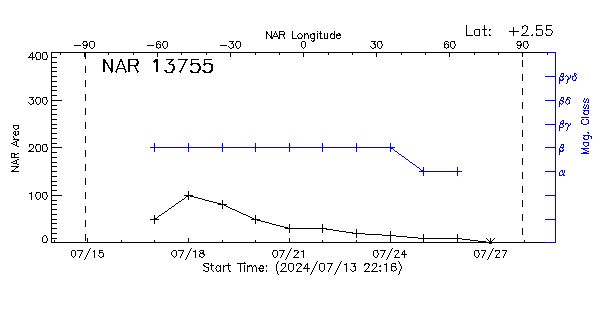 Active Region 13755