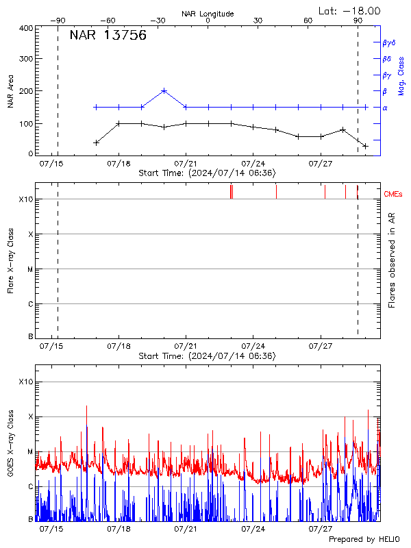 Plot of History