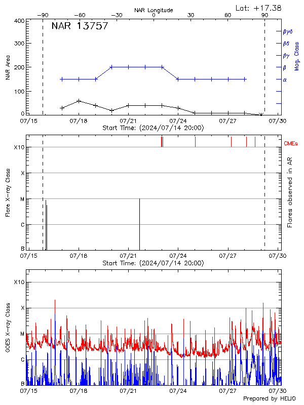 Plot of History