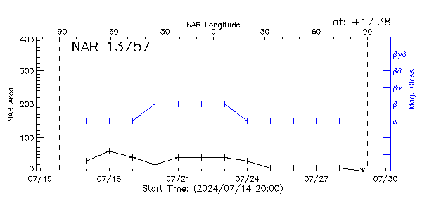 Active Region 13757