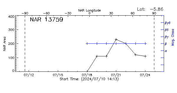 Active Region 13759