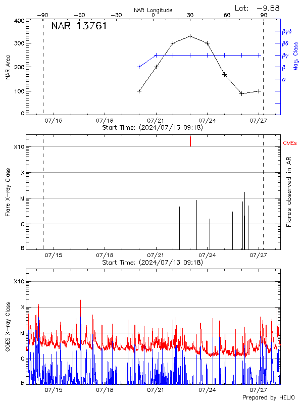 Plot of History