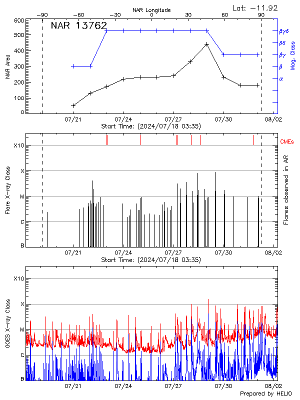 Plot of History