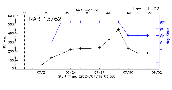 Active Region 13762
