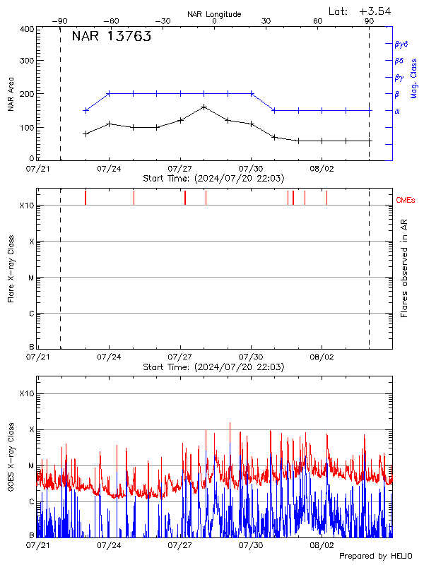 Plot of History